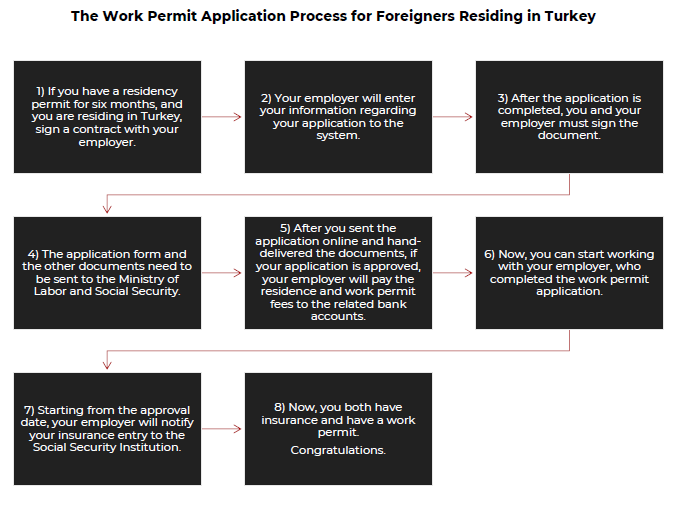 Work Permit Application Process for Foreigners